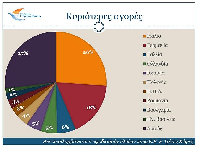 κρητικές εξαγωγές