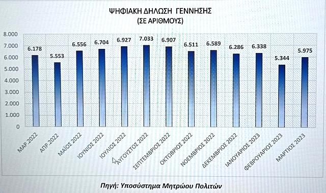 ψηφιακή δήλωση γέννησης