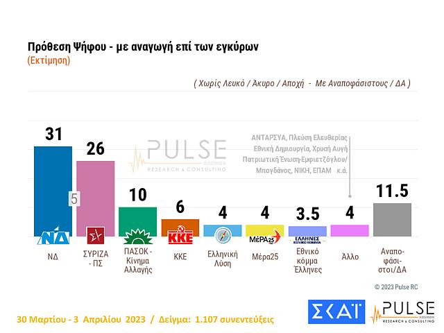 Δημοσκόπηση