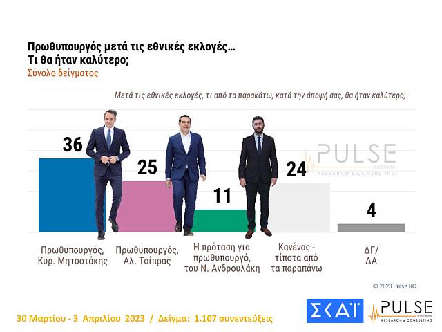 Δημοσκόπηση