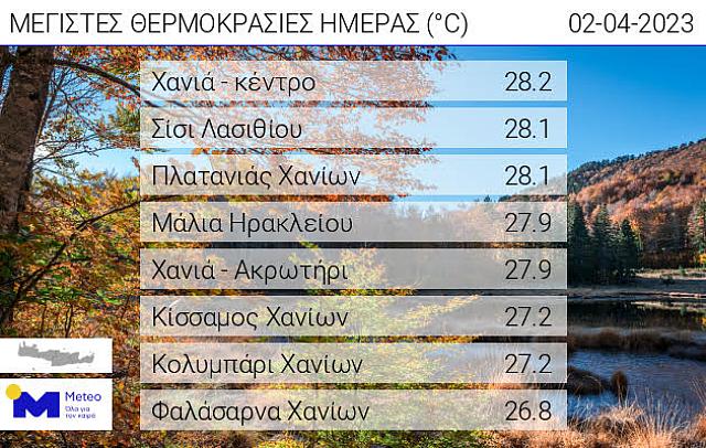 Θερμοκρασίες