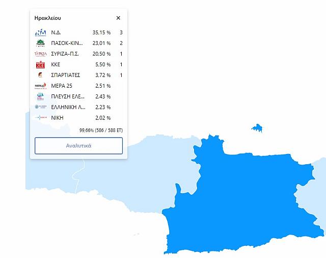 αποτελέσματα ηράκλειο