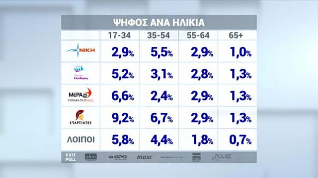 νέοι εκλογές