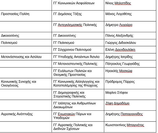Η κυβέρνηση ανακοίνωσε τους γενικούς και ειδικούς γραμματείς των Υπουργείων
