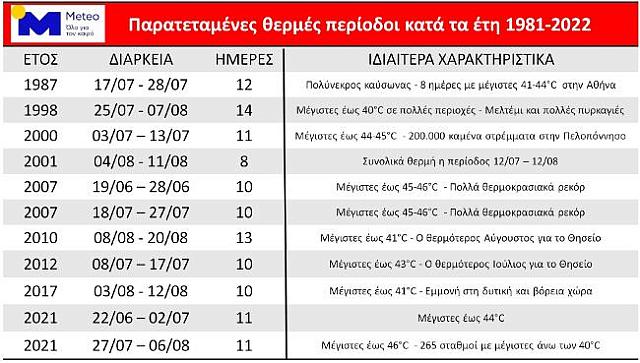 Καύσωνες