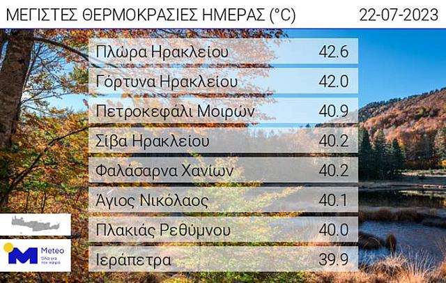 Ξεπέρασε τους 42 βαθμούς η θερμοκρασία και το Σάββατο 22/07 στην Κρήτη.