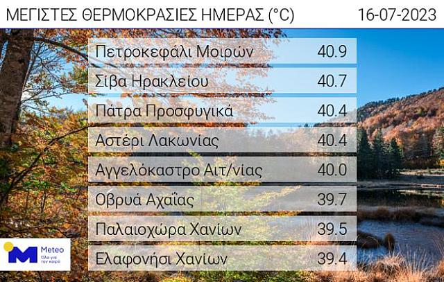 Θερμοκρασία