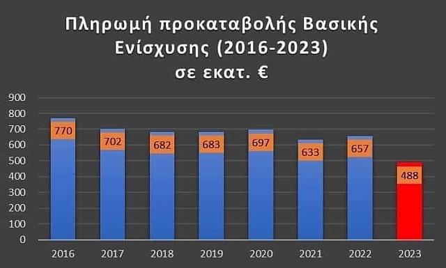 προκαταβολές