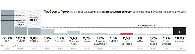 Δημοσκόπηση GPO