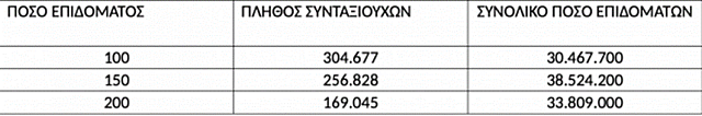 πίνακας επίδομα συνταξιούχοι