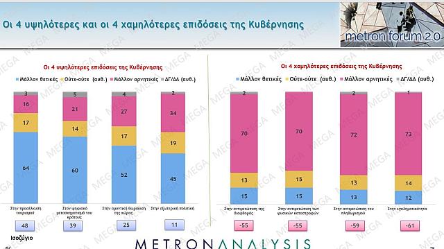 επιδόσεις κυβέρνησης