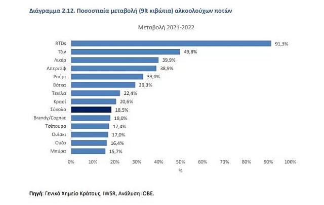 μεταβολή κατανάλωσης ποτών
