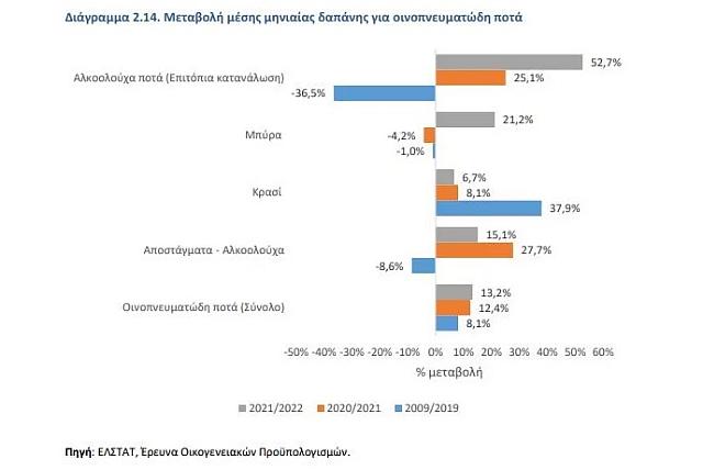 μηνιαία δαπάνη ποτά