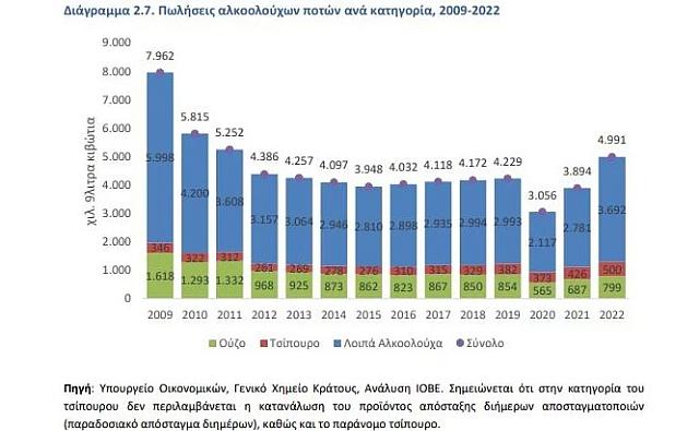πωλήσεις ποτά