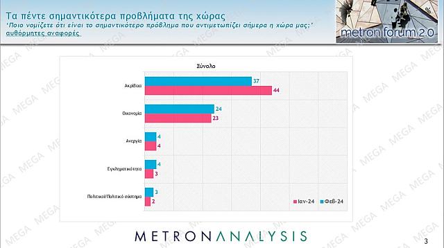 προβλήματα χώρας