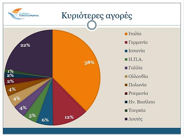 αγορες