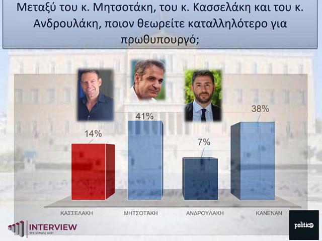 δημοσκόπηση 