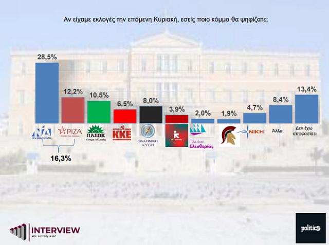 δημοσκόπηση 