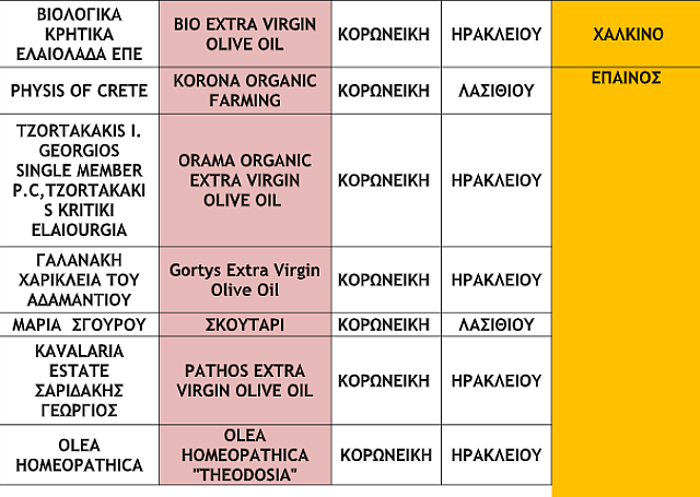 Παγκρήτιoς Διαγωνισμός Ελαιολάδου