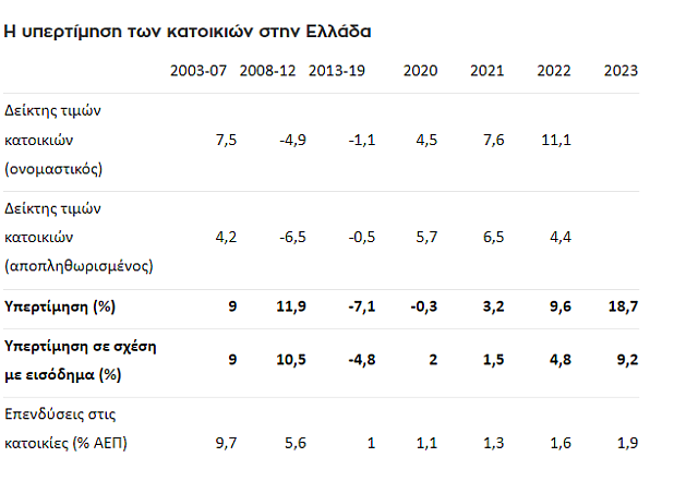 κατοικίες Ελλάδα