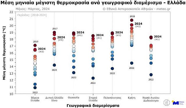 μεση μηνιαια θερμοκρασία