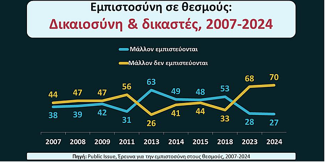 ΕΜΠΙΣΤΟΣΥΝΗ ΣΕ ΘΕΣΜΟΥΣ