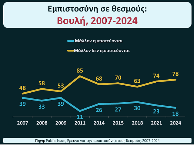 ΕΜΠΙΣΤΟΣΥΝΗ ΣΕ ΘΕΣΜΟΥΣ