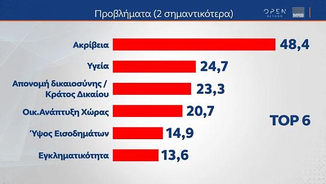ΠΡΟΒΛΗΜΑΤΑ