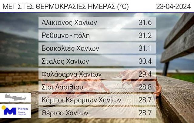 θερμοκρασίες