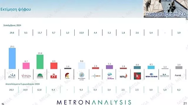 δημοσκοπηση