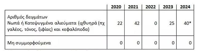 πινακας για τονους