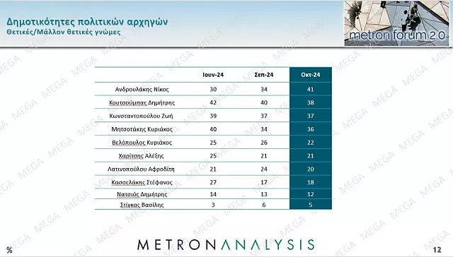 πολιτικοι αρχηγοι δημοσκοπηση