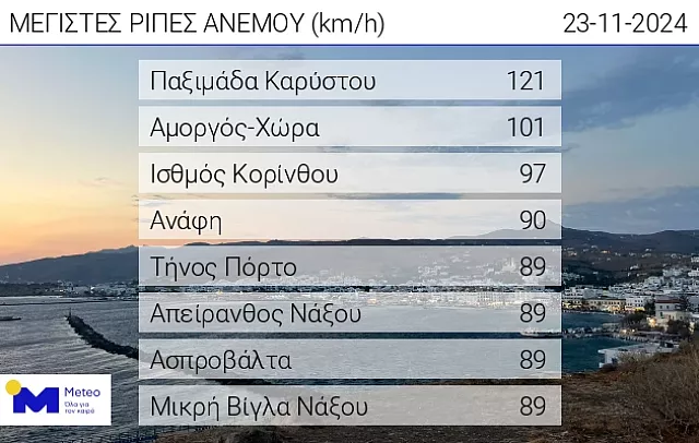 ριπες ανεμων