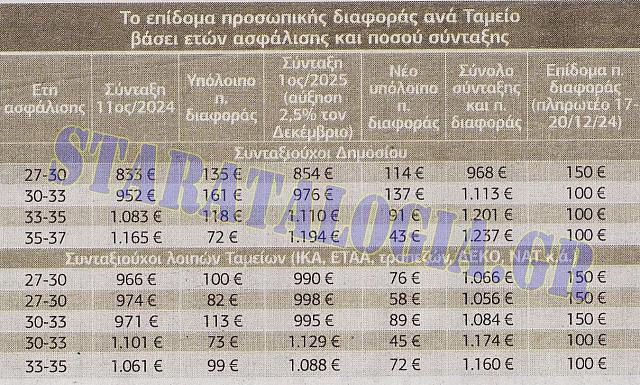 πίνακας προσωπική διαφορά