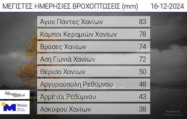 πινακας βροχης