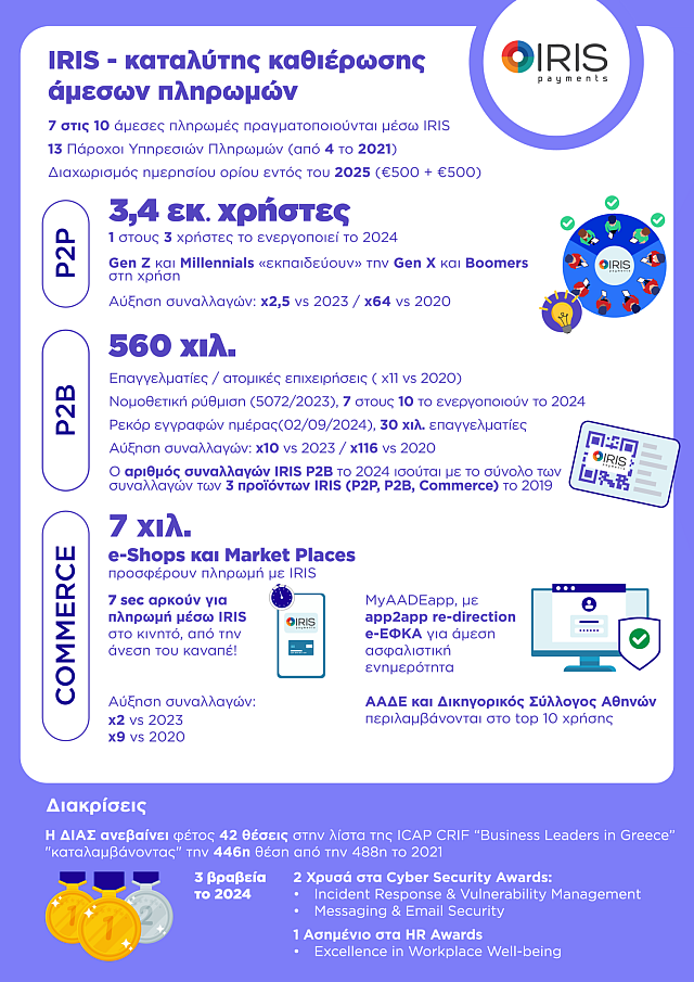 IRIS συναλλαγές