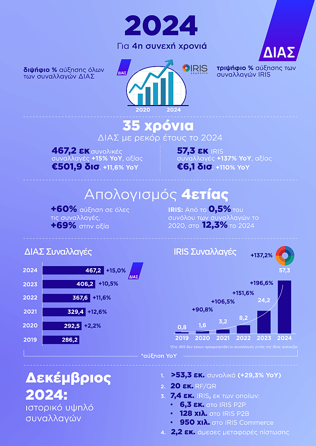 IRIS συναλλαγές