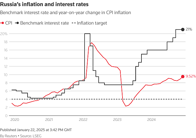 Ρωσία γράφημα