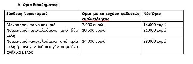 ΟΡΙΑ ΕΙΣΟΔΗΜΑΤΟΣ