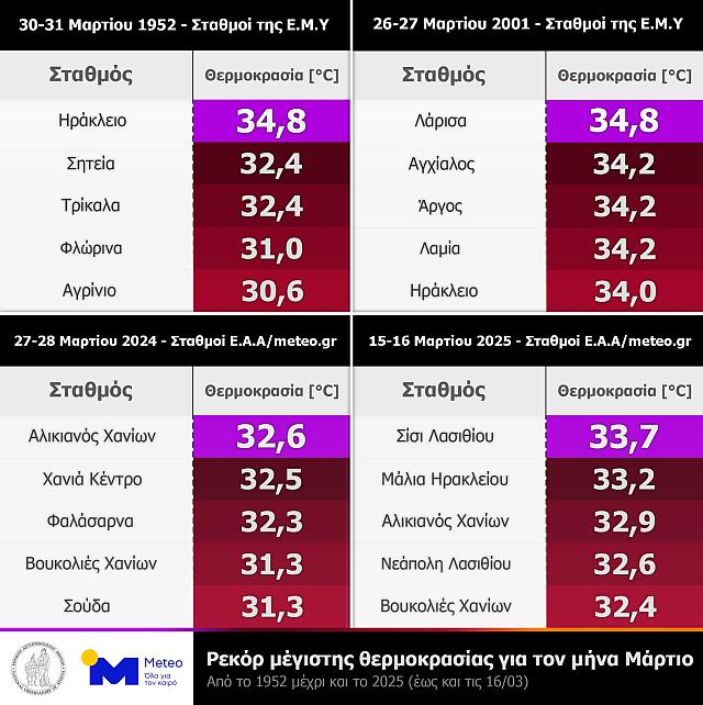 ΘΕΡΜΟΚΡΑΣΙΕΣ
