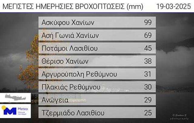 βροχομετρικά 19/3