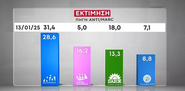 εκτιμηση ψηφος