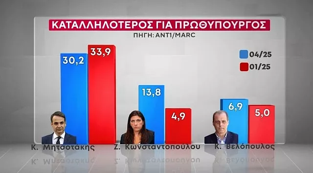 καταλληλοτερος πρωθυπουργος