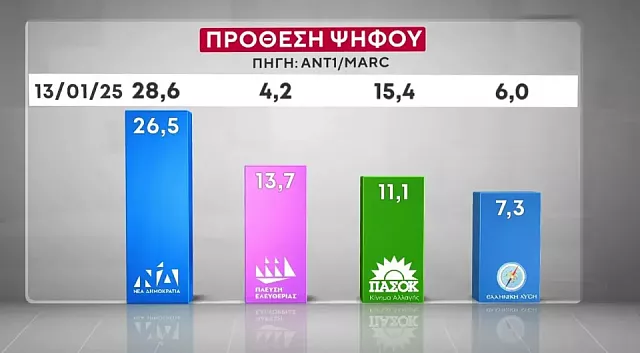 προθεση ψηφου