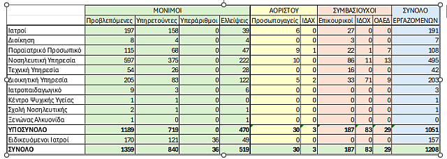βενιζέλειο υποστελέχωση