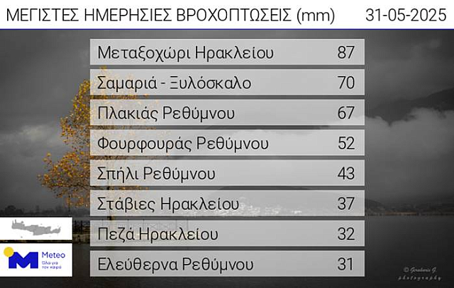 πινακας βροχής