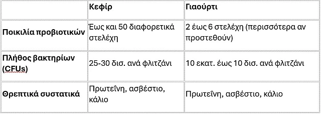 γιαούρτι, κεφίρ, προβιοτικά