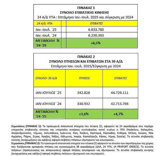 ΚΙΝΗΣΗ ΑΕΡΟΔΡΟΜΙΩΝ