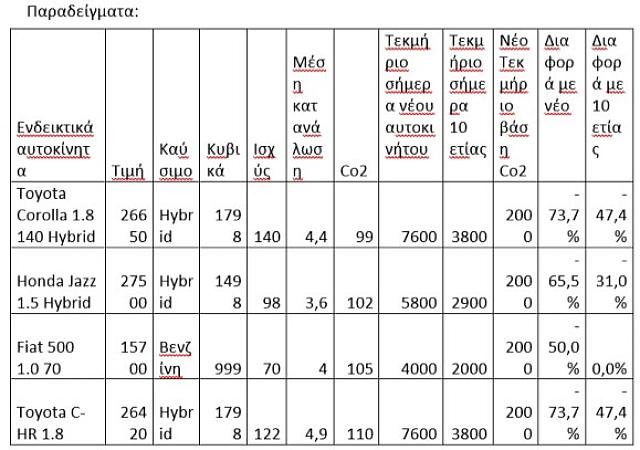 πίνακας οχήματα