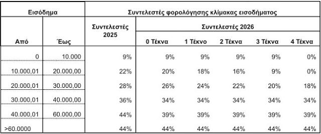 Πίνακας φορολογική κλίμακα